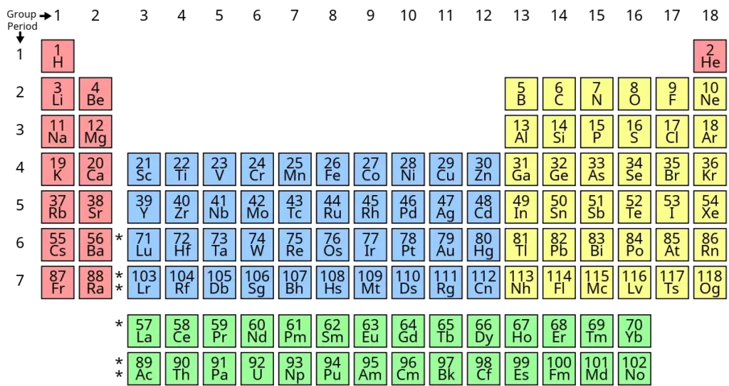 केमिस्ट्री में एलिमेंट्स की ये टेबल-periodic table 